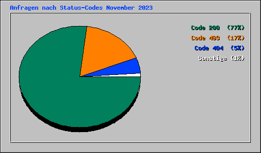 Anfragen nach Status-Codes November 2023