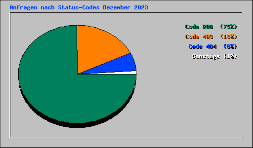 Anfragen nach Status-Codes Dezember 2023