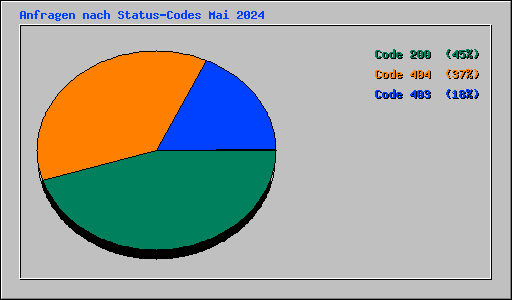 Anfragen nach Status-Codes Mai 2024