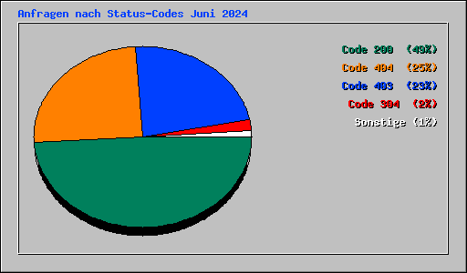 Anfragen nach Status-Codes Juni 2024