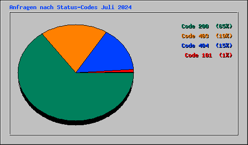 Anfragen nach Status-Codes Juli 2024