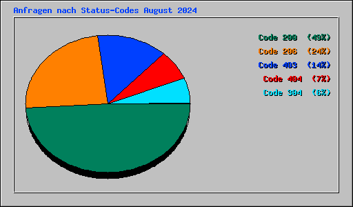 Anfragen nach Status-Codes August 2024