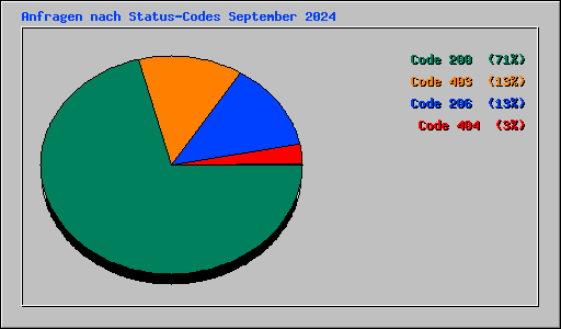 Anfragen nach Status-Codes September 2024