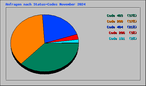 Anfragen nach Status-Codes November 2024