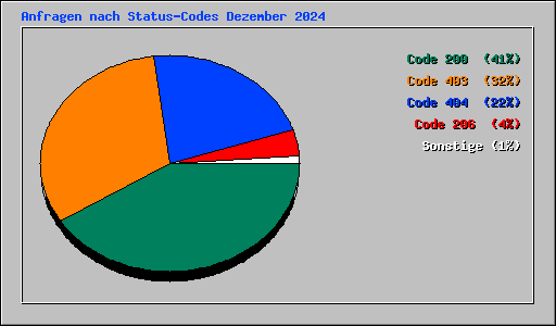 Anfragen nach Status-Codes Dezember 2024