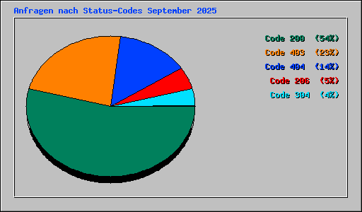 Anfragen nach Status-Codes September 2025