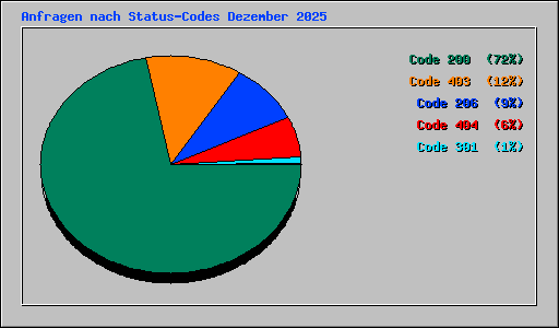 Anfragen nach Status-Codes Dezember 2025
