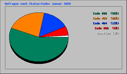 Anfragen nach Status-Codes Januar 2026