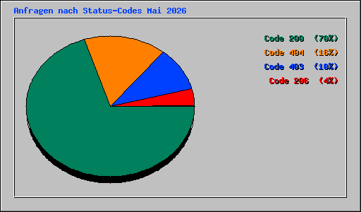 Anfragen nach Status-Codes Mai 2026