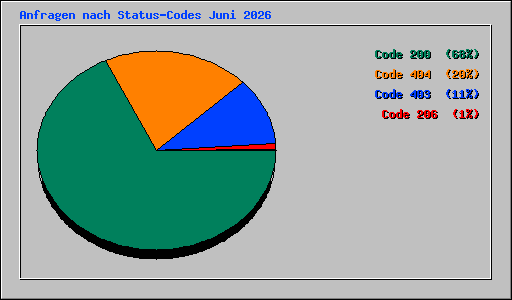 Anfragen nach Status-Codes Juni 2026