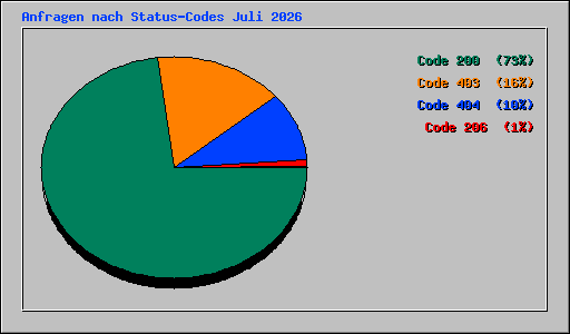 Anfragen nach Status-Codes Juli 2026