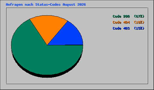 Anfragen nach Status-Codes August 2026