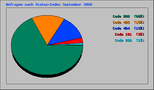 Anfragen nach Status-Codes September 2026