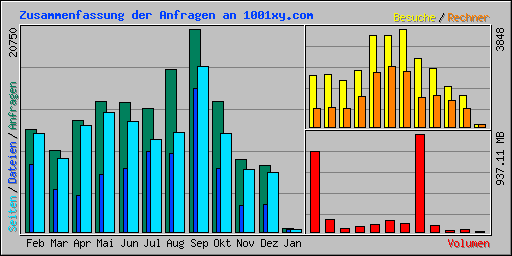 Zusammenfassung der Anfragen an 1001xy.com