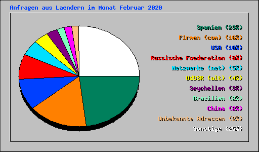 Anfragen aus Laendern im Monat Februar 2020