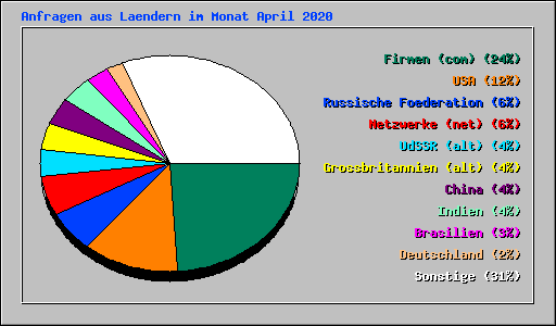 Anfragen aus Laendern im Monat April 2020