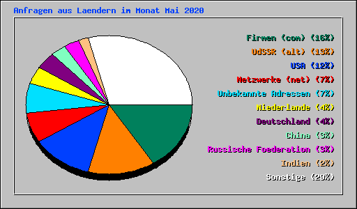 Anfragen aus Laendern im Monat Mai 2020