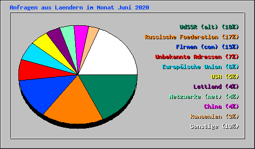 Anfragen aus Laendern im Monat Juni 2020