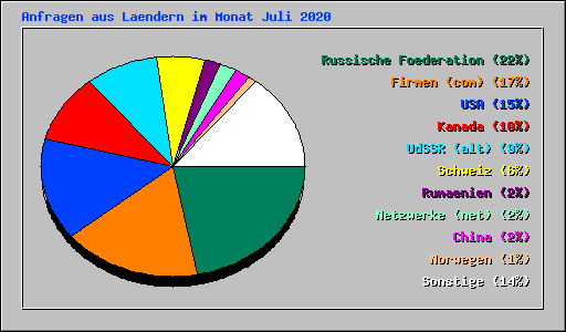 Anfragen aus Laendern im Monat Juli 2020