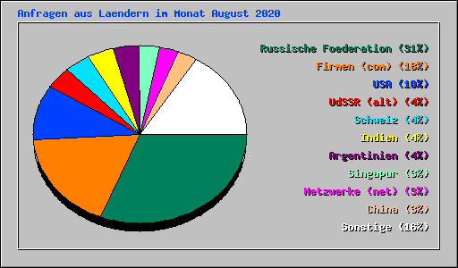 Anfragen aus Laendern im Monat August 2020