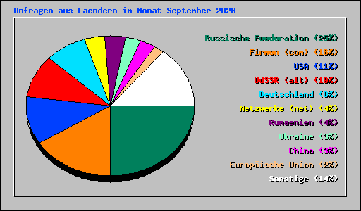 Anfragen aus Laendern im Monat September 2020