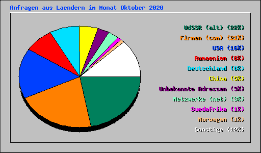 Anfragen aus Laendern im Monat Oktober 2020