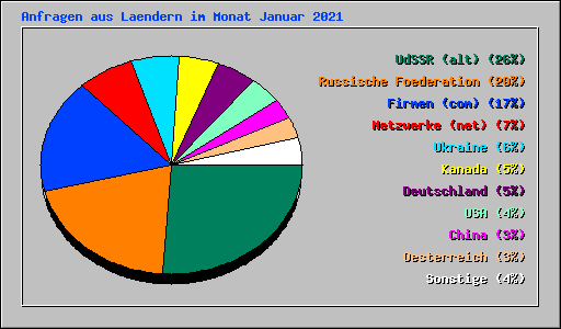 Anfragen aus Laendern im Monat Januar 2021