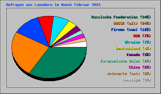 Anfragen aus Laendern im Monat Februar 2021