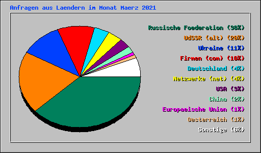 Anfragen aus Laendern im Monat Maerz 2021