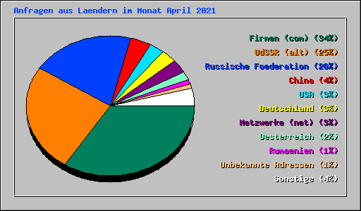 Anfragen aus Laendern im Monat April 2021