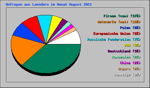 Anfragen aus Laendern im Monat August 2021