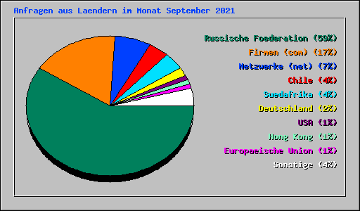 Anfragen aus Laendern im Monat September 2021