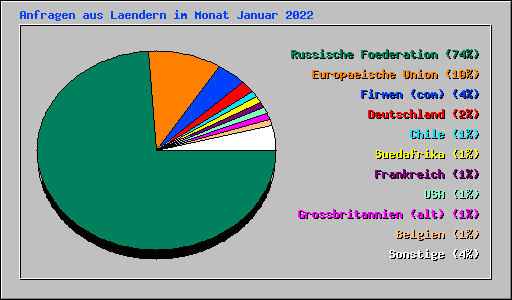 Anfragen aus Laendern im Monat Januar 2022