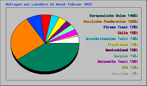 Anfragen aus Laendern im Monat Februar 2022