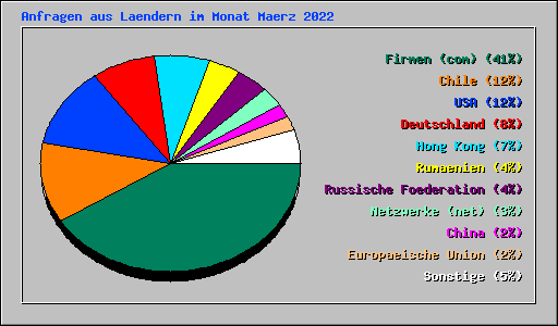 Anfragen aus Laendern im Monat Maerz 2022