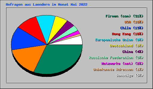 Anfragen aus Laendern im Monat Mai 2022