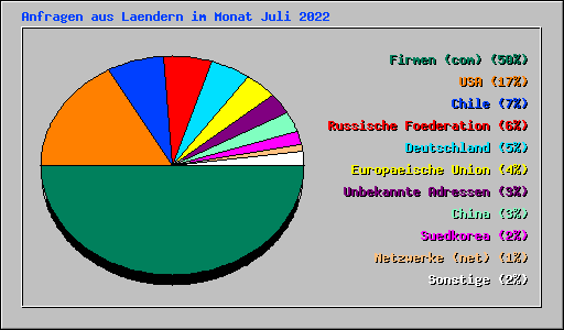 Anfragen aus Laendern im Monat Juli 2022