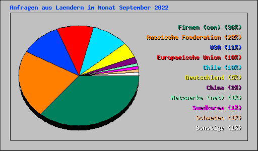 Anfragen aus Laendern im Monat September 2022