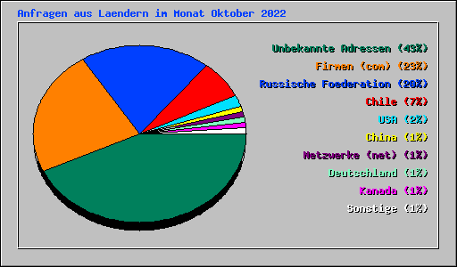 Anfragen aus Laendern im Monat Oktober 2022