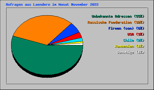 Anfragen aus Laendern im Monat November 2022