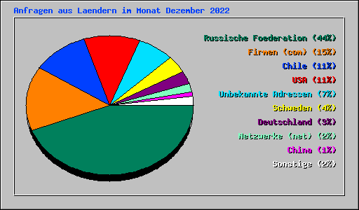 Anfragen aus Laendern im Monat Dezember 2022