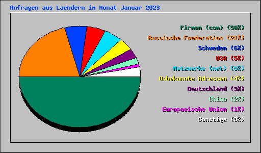 Anfragen aus Laendern im Monat Januar 2023