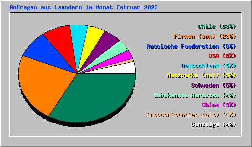 Anfragen aus Laendern im Monat Februar 2023