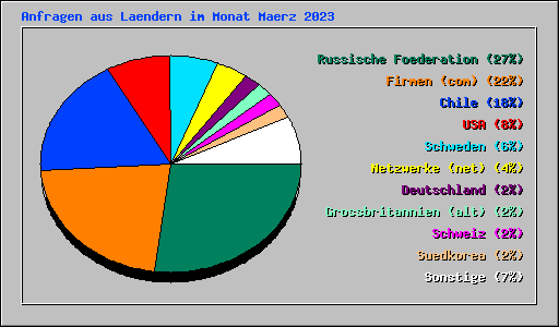 Anfragen aus Laendern im Monat Maerz 2023