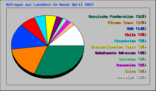 Anfragen aus Laendern im Monat April 2023