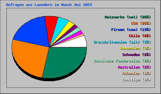 Anfragen aus Laendern im Monat Mai 2023