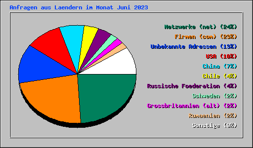 Anfragen aus Laendern im Monat Juni 2023