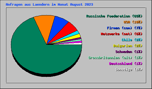 Anfragen aus Laendern im Monat August 2023