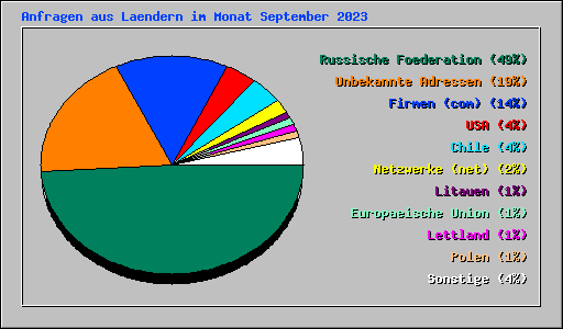 Anfragen aus Laendern im Monat September 2023