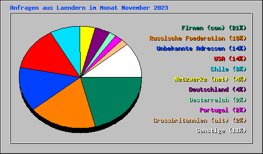 Anfragen aus Laendern im Monat November 2023